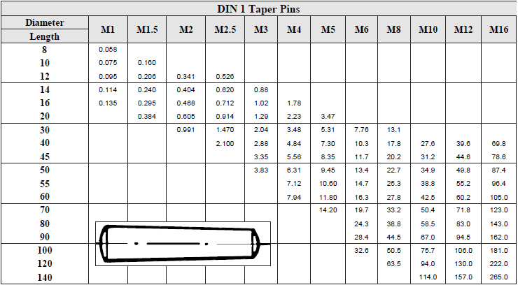 Din Weights