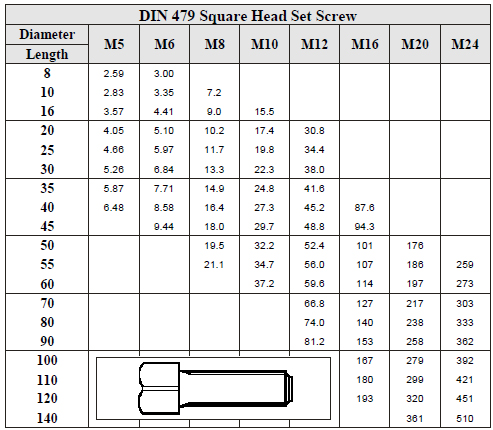 Din Weights