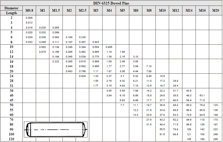 Din Weights
