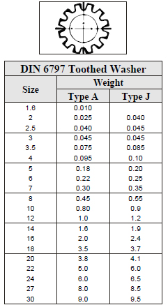 Din Weights