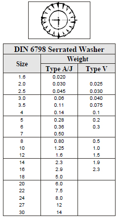 Din Weights