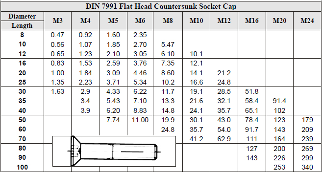 Din Weights